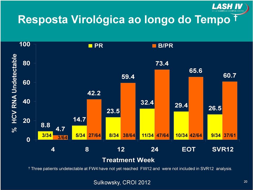 7 5/34 27/64 8/34 38/64 11/34 47/64 10/34 42/64 9/34 37/61 4 8 12 24 EOT SVR12 Treatment