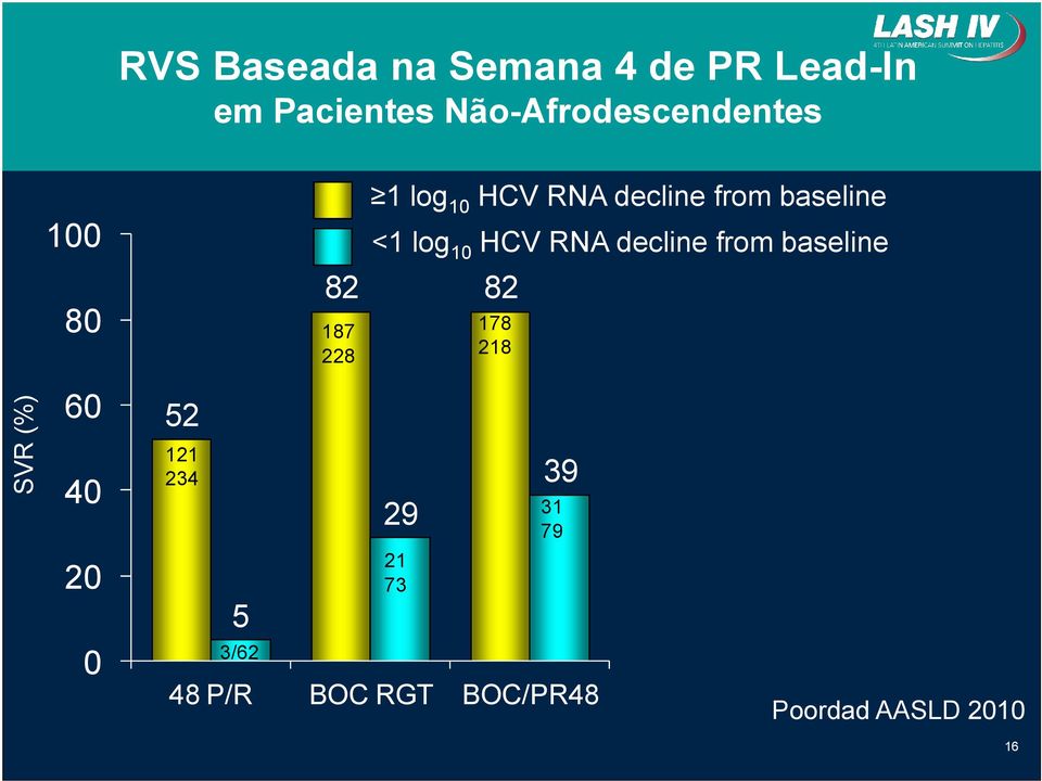log 10 HCV RNA decline from baseline 82 82 187 228 178 218 SVR (%) 60