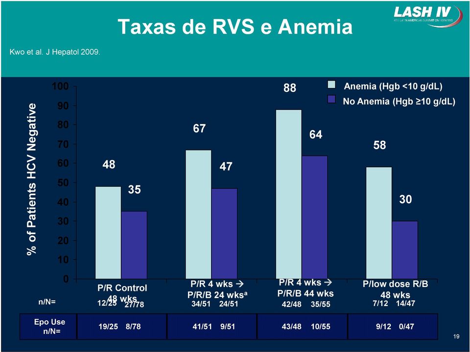 g/dl) No Anemia (Hgb 10 g/dl) 58 30 n/n= 0 P/R Control 48 wks P/R 4 wks P/R/B 24 wks a P/R 4