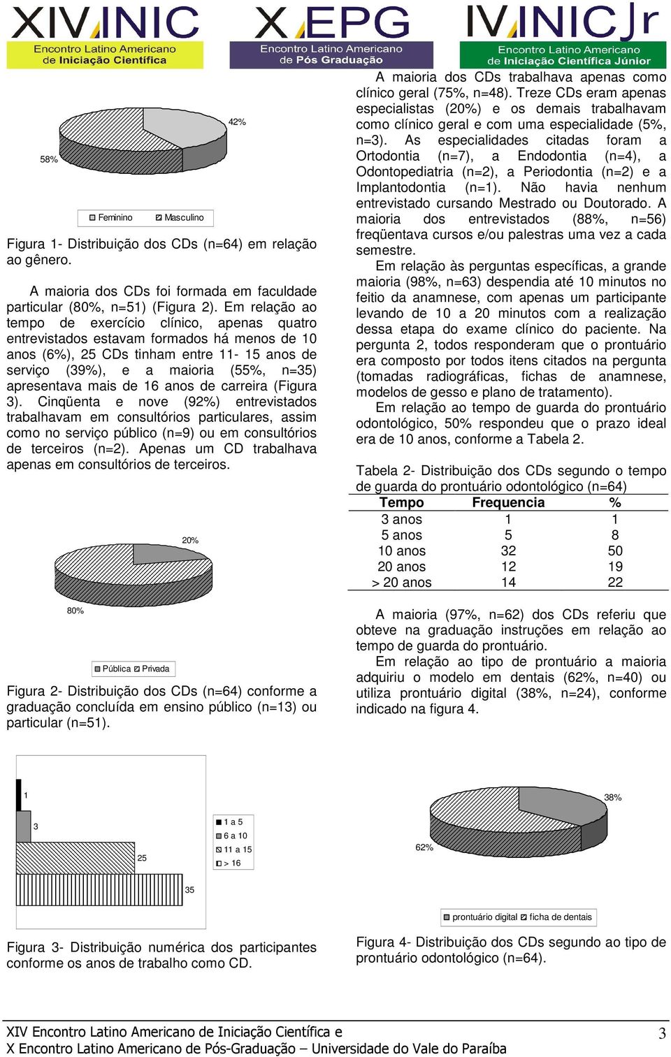 mais de 16 anos de carreira (Figura 3). Cinqüenta e nove (92%) entrevistados trabalhavam em consultórios particulares, assim como no serviço público (n=9) ou em consultórios de terceiros (n=2).