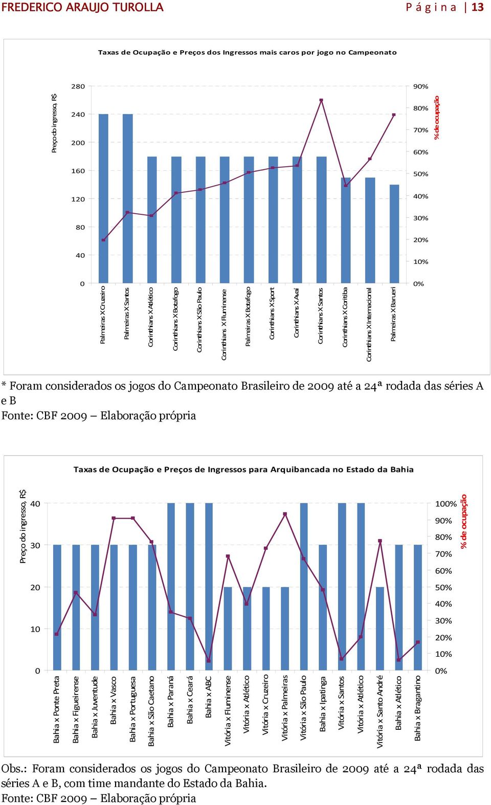 Corinthians X Avaí Corinthians X Santos Corinthians X Coritiba Corinthians X Internacional Palmeiras X Barueri 0% * Foram considerados os jogos do Campeonato Brasileiro de 2009 até a 24ª rodada das