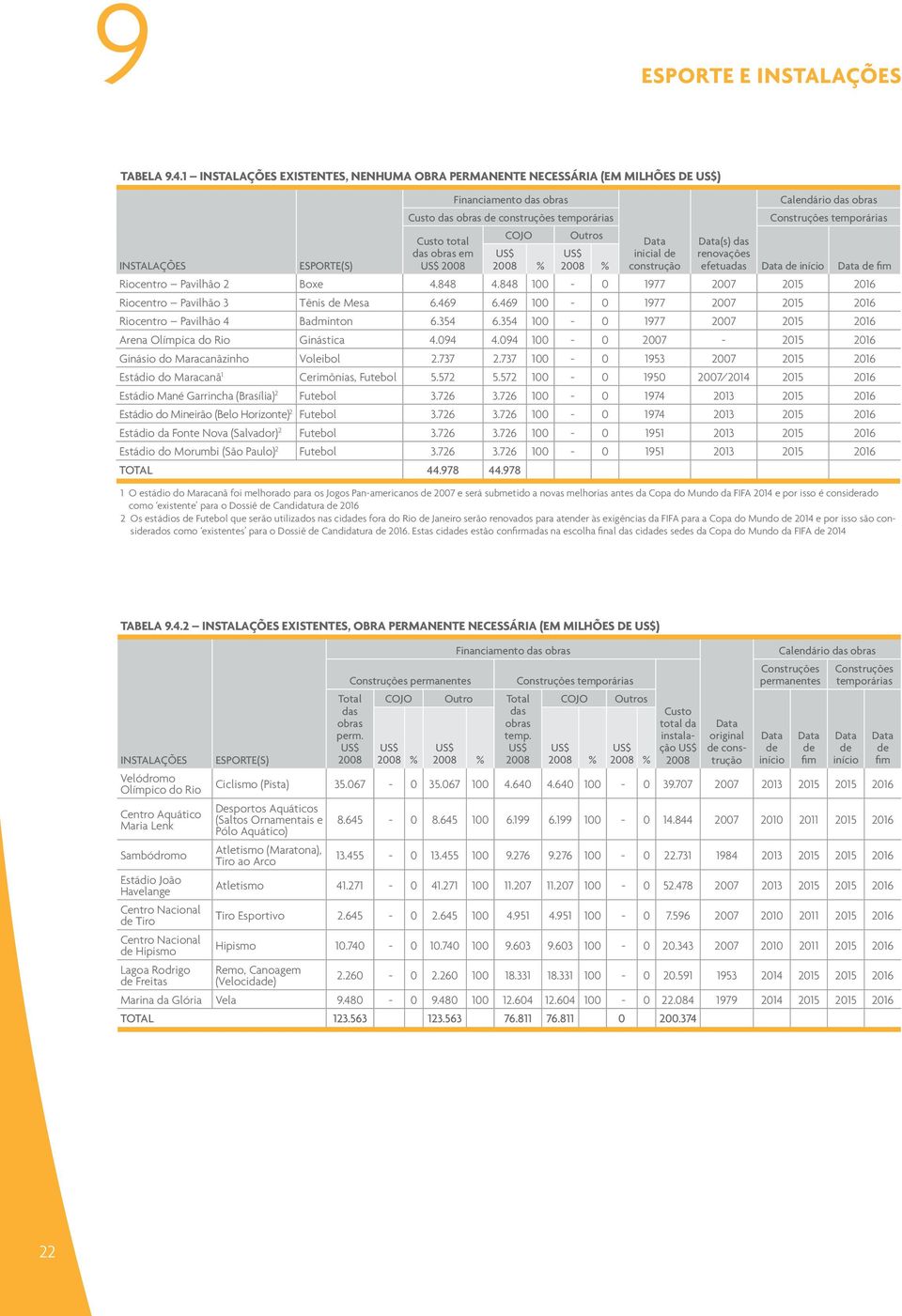 2008 COJO US$ 2008 % Outros US$ 2008 % Data inicial de construção Data(s) das renovações efetuadas Calendário das obras Construções temporárias Data de início Riocentro Pavilhão 2 Boxe 4.848 4.