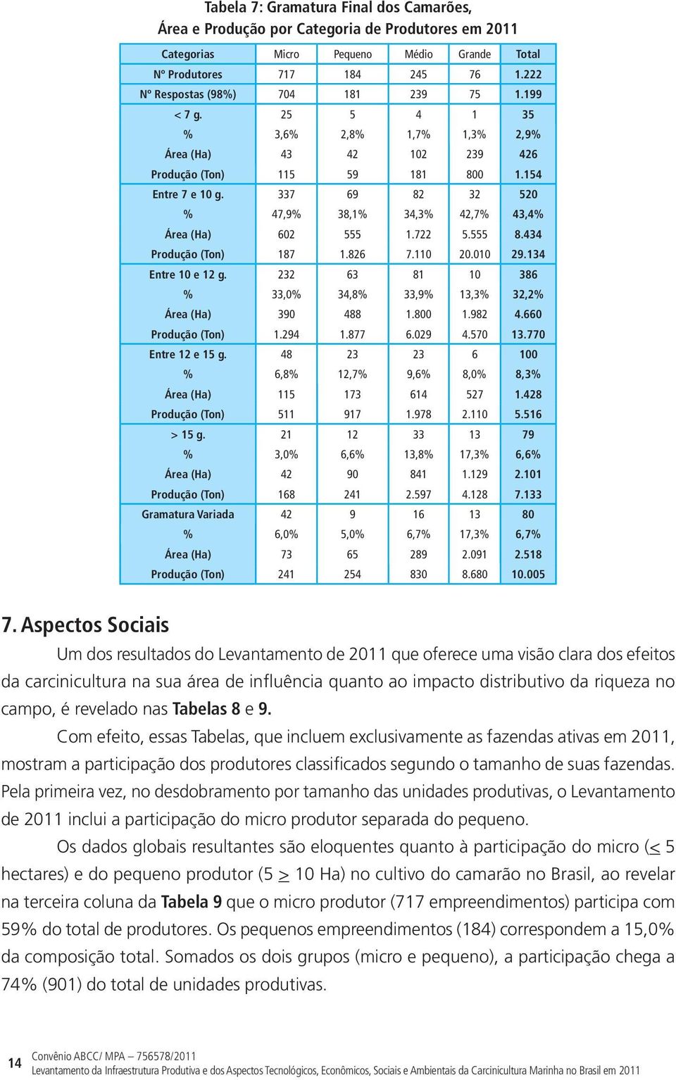 660 Produção (Ton).9.877 6.09.70 3.770 Entre e g. 8 3 3 6 00 % 6,8%,7% 9,6% 8,0% 8,3% Área (Ha) 73 6 7.8 Produção (Ton) 97.978.0.6 > g. 33 3 79 % 3,0% 6,6% 3,8% 7,3% 6,6% Área (Ha) 90 8.9.0 Produção (Ton) 68.