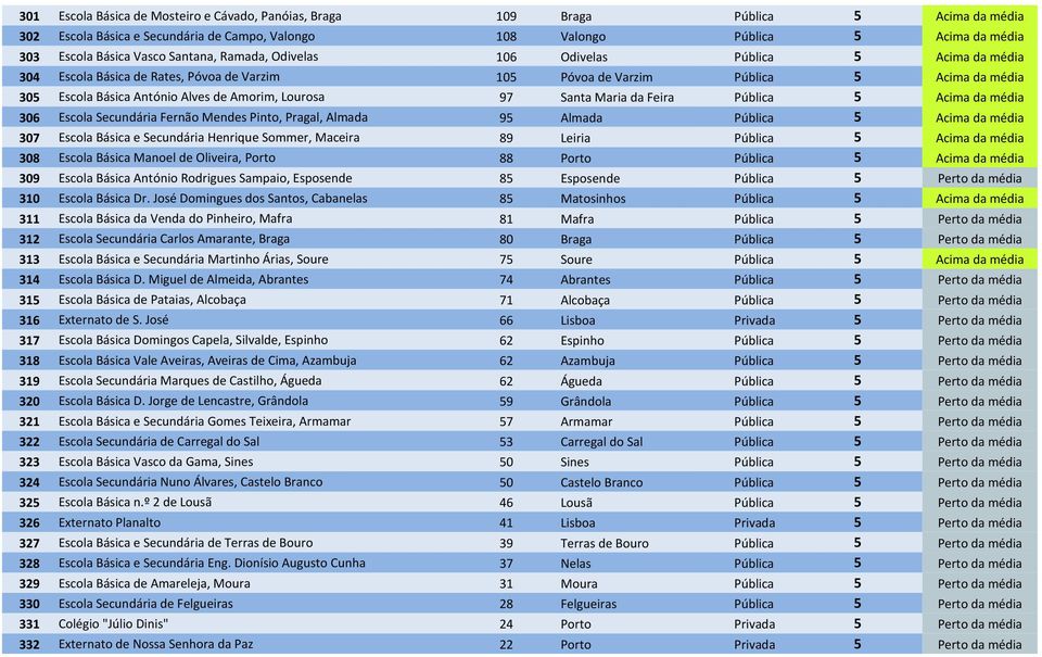 Lourosa 97 Santa Maria da Feira Pública 5 Acima da média 306 Escola Secundária Fernão Mendes Pinto, Pragal, Almada 95 Almada Pública 5 Acima da média 307 Escola Básica e Secundária Henrique Sommer,