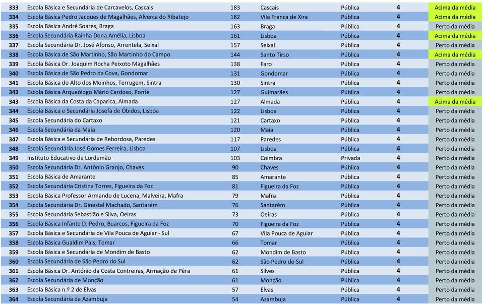 José Afonso, Arrentela, Seixal 157 Seixal Pública 4 Perto da média 338 Escola Básica de São Martinho, São Martinho do Campo 144 Santo Tirso Pública 4 Acima da média 339 Escola Básica Dr.