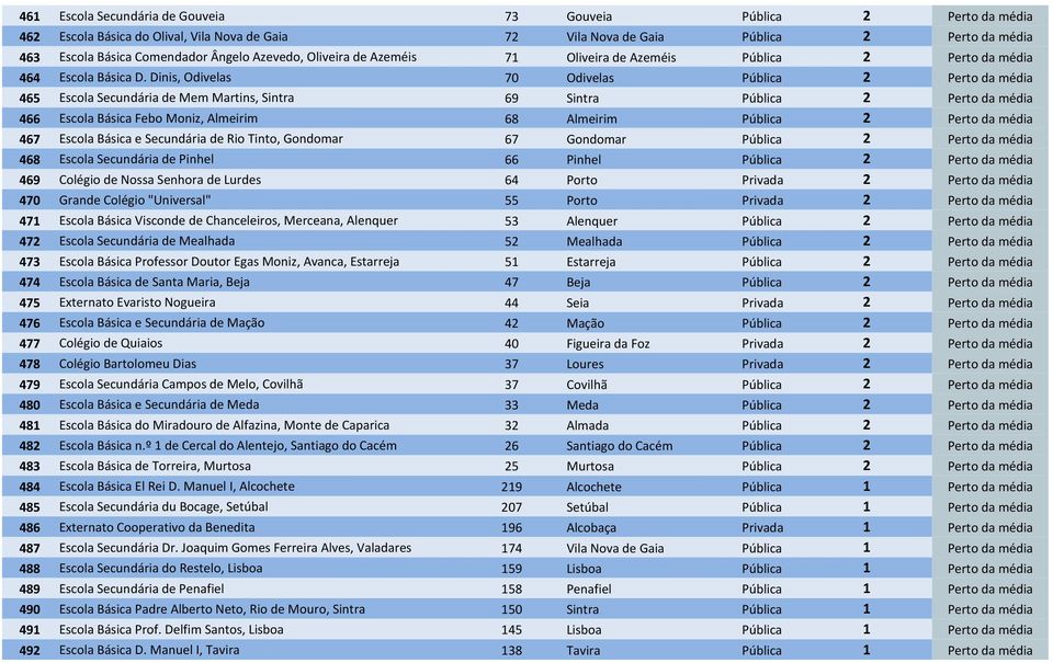 Dinis, Odivelas 70 Odivelas Pública 2 Perto da média 465 Escola Secundária de Mem Martins, Sintra 69 Sintra Pública 2 Perto da média 466 Escola Básica Febo Moniz, Almeirim 68 Almeirim Pública 2 Perto