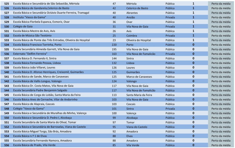 Esmoriz, Ovar 36 Ovar Pública 1 Perto da média 530 Colégio de Gaia 31 Vila Nova de Gaia Privada 1 Perto da média 531 Escola Básica Mestre de Avis, Avis 26 Avis Pública 1 Perto da média 532 Escola de