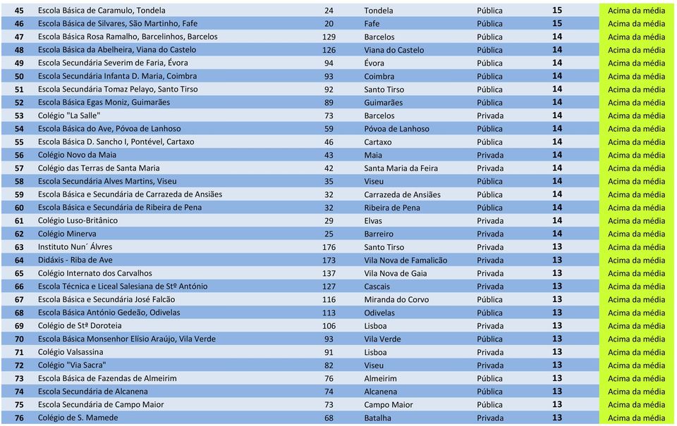 Évora 94 Évora Pública 14 Acima da média 50 Escola Secundária Infanta D.