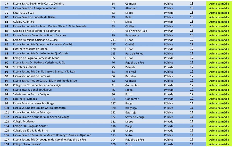 Pinto Resende 33 Cinfães Pública 13 Acima da média 83 Colégio de Nossa Senhora da Bonança 31 Vila Nova de Gaia Privada 13 Acima da média 84 Escola Básica e Secundária Ribeiro Sanches 29 Penamacor