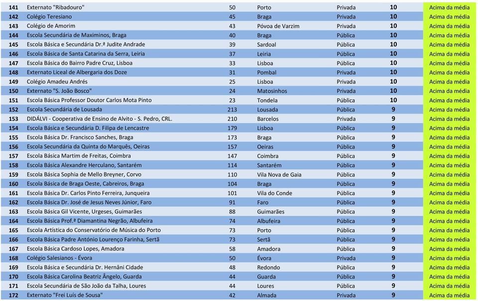 ª Judite Andrade 39 Sardoal Pública 10 Acima da média 146 Escola Básica de Santa Catarina da Serra, Leiria 37 Leiria Pública 10 Acima da média 147 Escola Básica do Bairro Padre Cruz, Lisboa 33 Lisboa