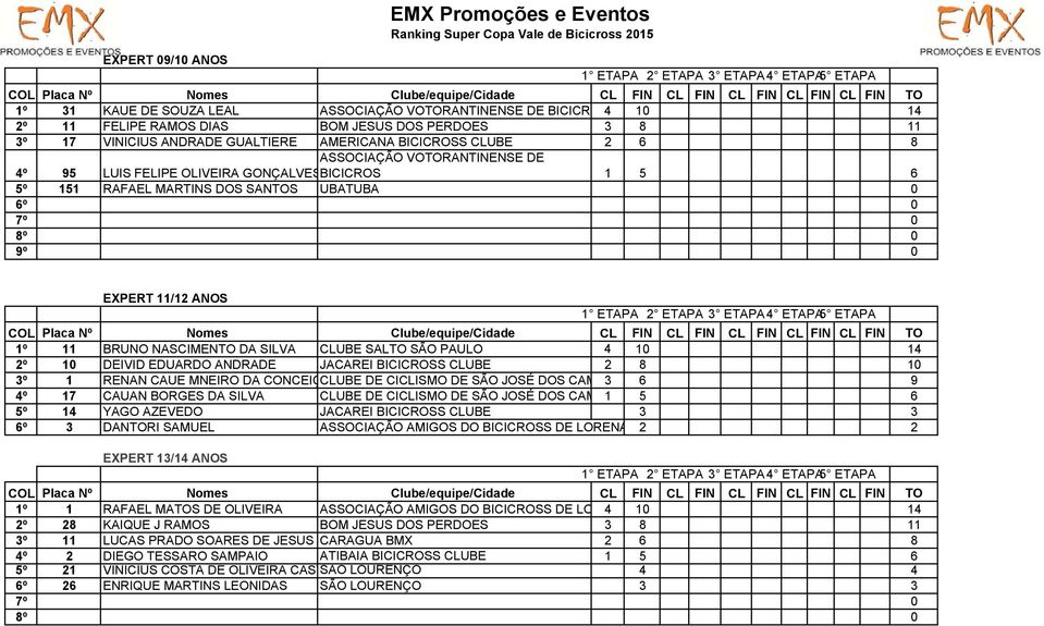 PAULO 4 10 14 2º 10 DEIVID EDUARDO ANDRADE JACAREI BICICROSS CLUBE 2 8 10 3º 1 RENAN CAUE MNEIRO DA CONCEIÇCLUBE DE CICLISMO DE SÃO JOSÉ DOS CAM 3 6 9 4º 17 CAUAN BORGES DA SILVA CLUBE DE CICLISMO DE