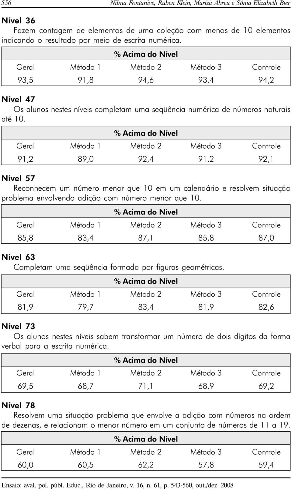 91,2 89,0 92,4 91,2 92,1 Nível 57 Reconhecem um número menor que 10 em um calendário e resolvem situação problema envolvendo adição com número menor que 10.