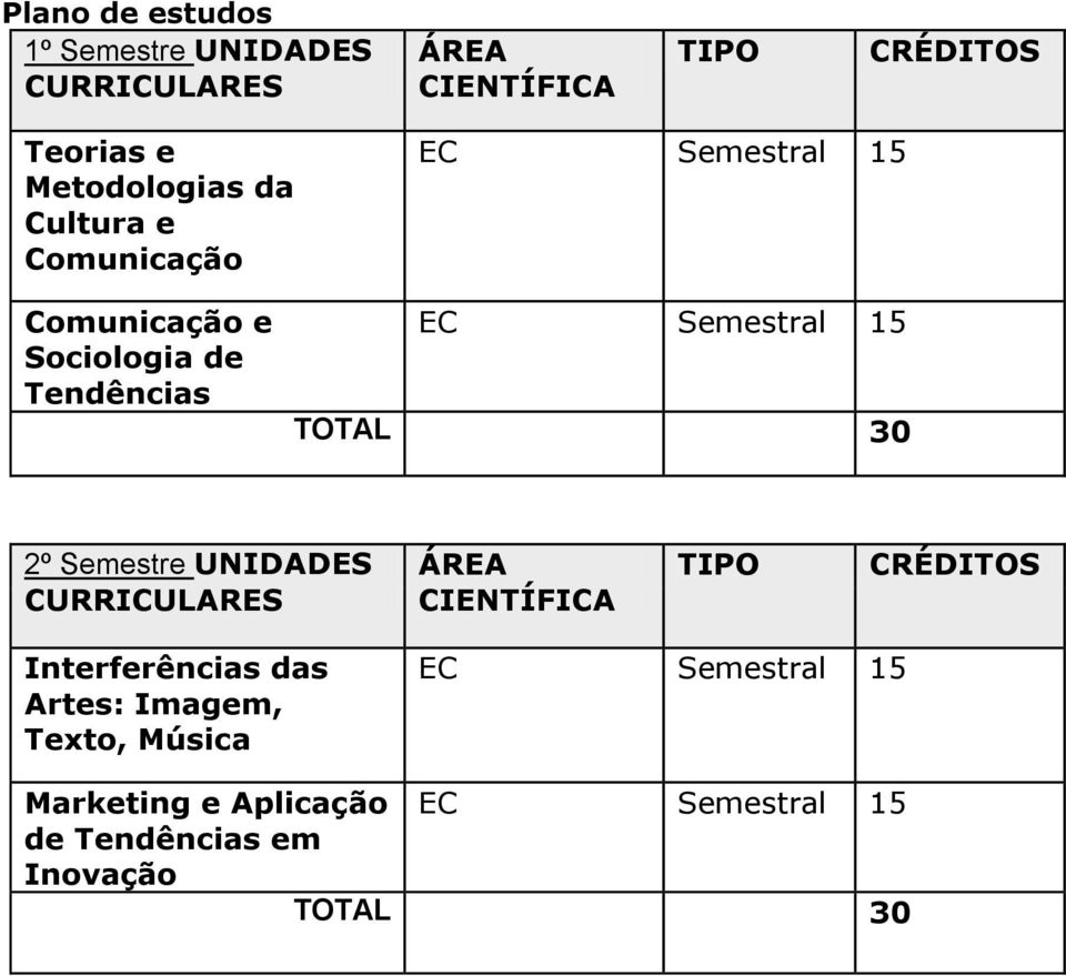 Semestral 15 TOTAL 30 2º Semestre UNIDADES CURRICULARES ÁREA CIENTÍFICA TIPO CRÉDITOS Interferências