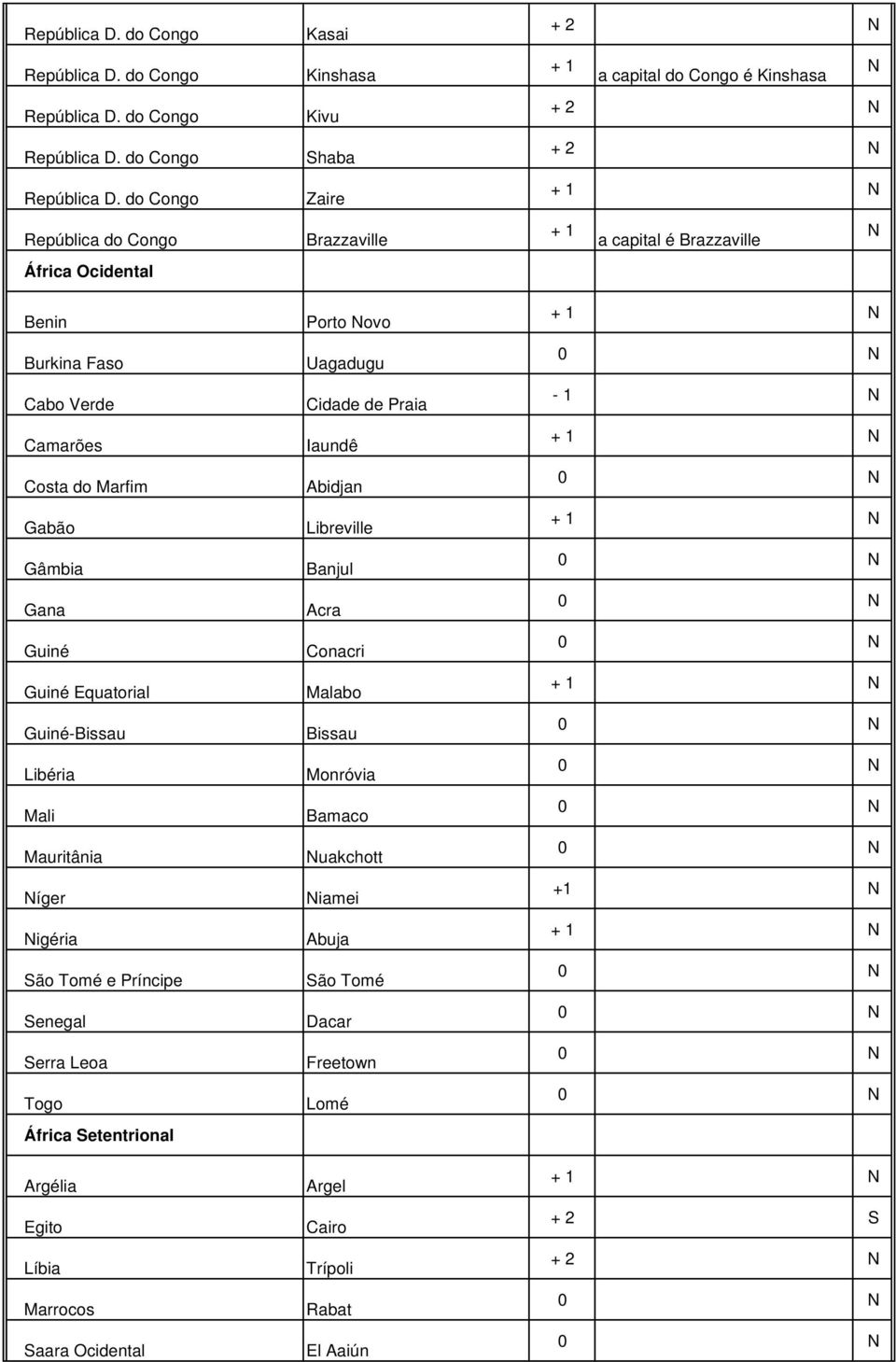 Kinshasa Kivu haba Zaire Brazzaville Porto ovo Uagadugu Cidade de Praia Iaundê Abidjan Libreville Banjul Acra Conacri Malabo Bissau Monróvia Bamaco