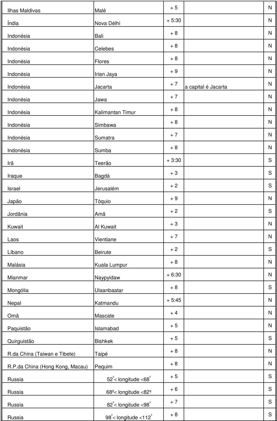 Mianmar aypyidaw + 6:3 Mongólia Ulaanbaatar + 8 epal Katmandu + 5:45 Omã Mascate + 4 Paquistão Islamabad + 5 Quirguistão Bishkek + 5 R.