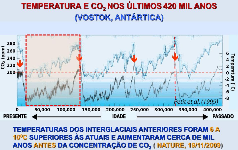 INTERGLACIAIS ANTERIORES FORAM 6 A 10 0 C SUPERIORES ÀS ATUAIS E