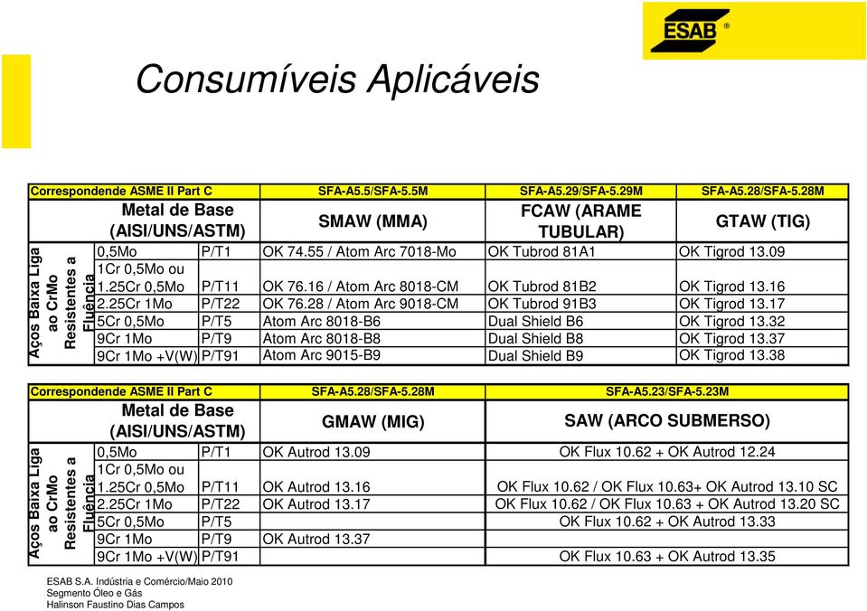 09 1Cr 0,5Mo ou 1.25Cr 0,5Mo P/T11 OK 76.16 / Atom Arc 8018-CM OK Tubrod 81B2 OK Tigrod 13.16 2.25Cr 1Mo P/T22 OK 76.28 / Atom Arc 9018-CM OK Tubrod 91B3 OK Tigrod 13.