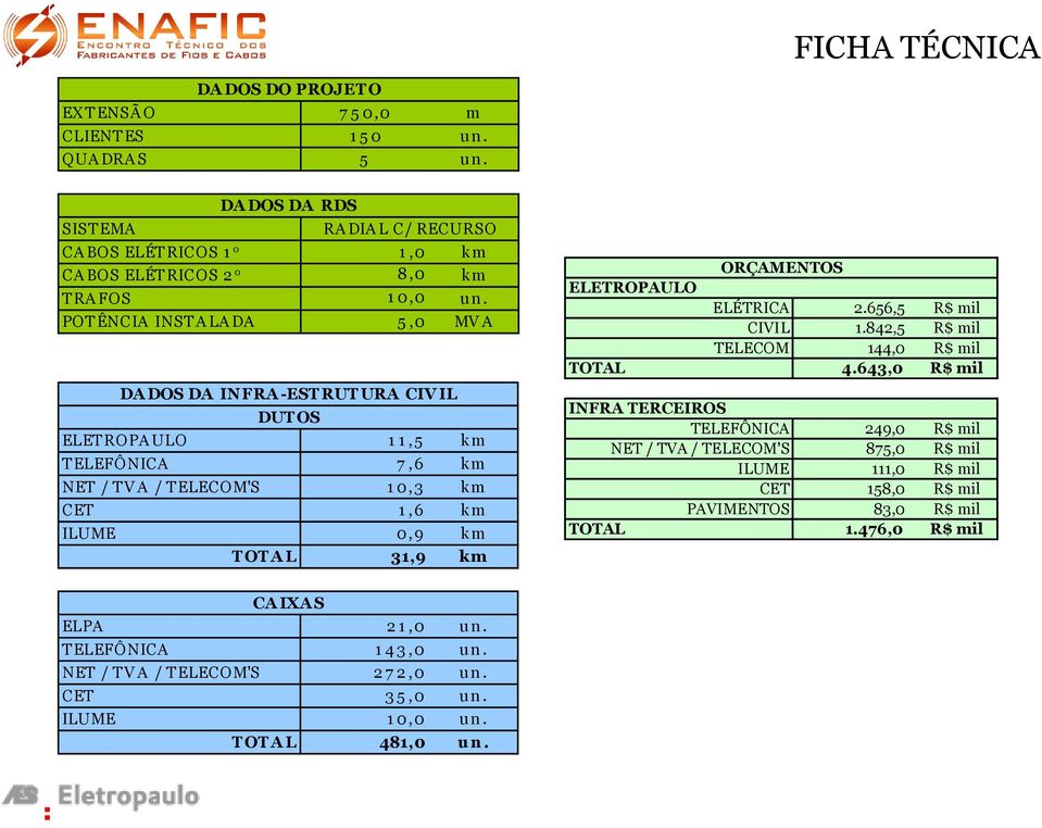 POTÊNCIA INSTA LA DA 5,0 MV A DA DOS DA INFRA -EST RUT URA CIV IL DUT OS ELETROPA ULO 1 1,5 km TELEFÔNICA 7,6 km NET / TV A / TELECOM'S 1 0,3 km CET 1,6 km ILUME 0,9 km T OT A L 31,9 km ORÇAMENTOS