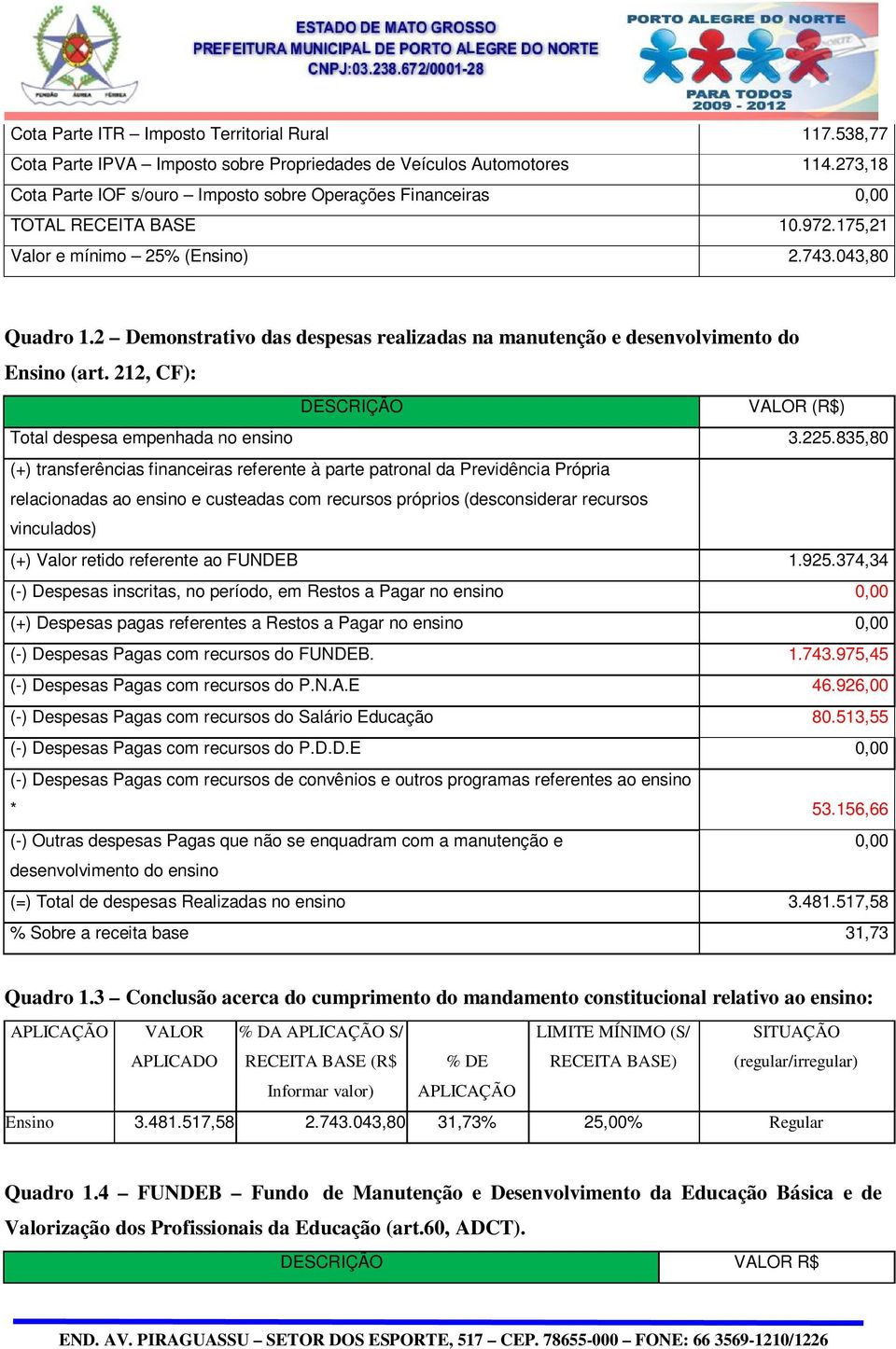 2 Demonstrativo das despesas realizadas na manutenção e desenvolvimento do Ensino (art. 212, CF): DESCRIÇÃO VALOR (R$) Total despesa empenhada no ensino 3.225.