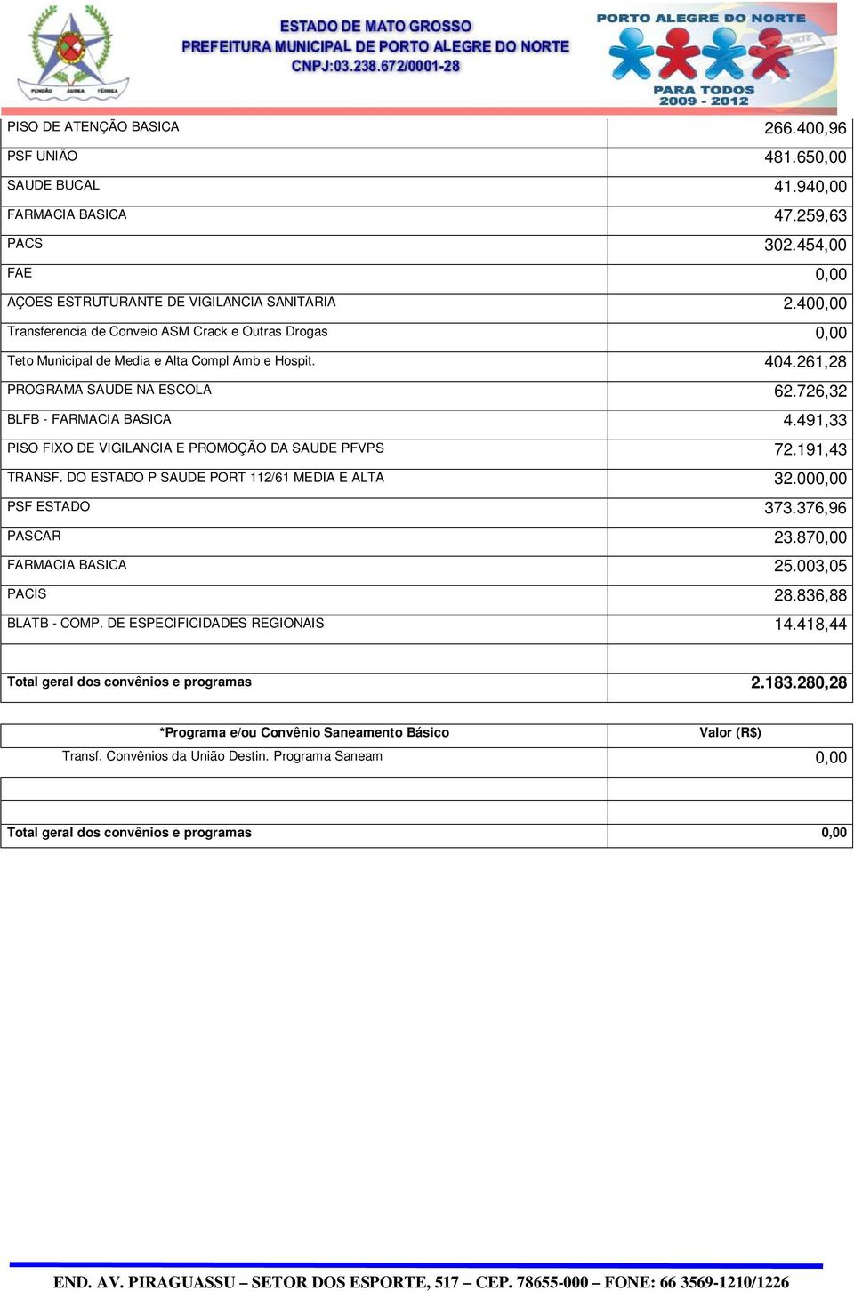 491,33 PISO FIXO DE VIGILANCIA E PROMOÇÃO DA SAUDE PFVPS 72.191,43 TRANSF. DO ESTADO P SAUDE PORT 112/61 MEDIA E ALTA 32.000,00 PSF ESTADO 373.376,96 PASCAR 23.870,00 FARMACIA BASICA 25.