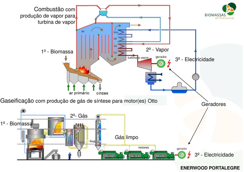 produção de gás de síntese para motor(es) Otto Geradores