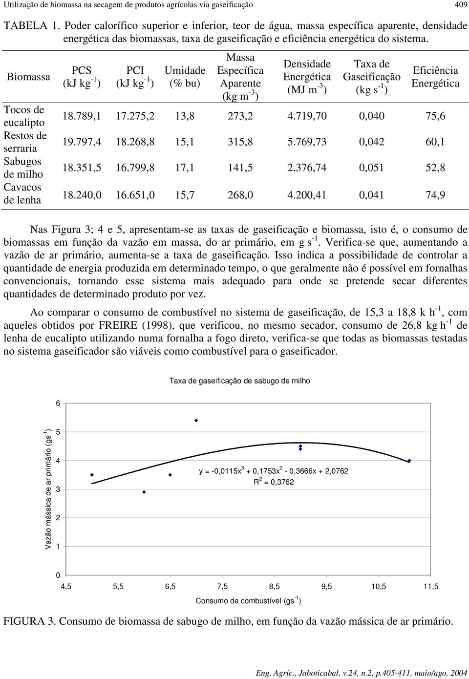 Biomassa Tocos de eucalipto Restos de serraria Sabugos de milho Cavacos de lenha PCS (kj kg -1 ) PCI (kj kg -1 ) Umidade (% bu) Massa Específica Aparente (kg m -3 ) Densidade Energética (MJ m -3 )