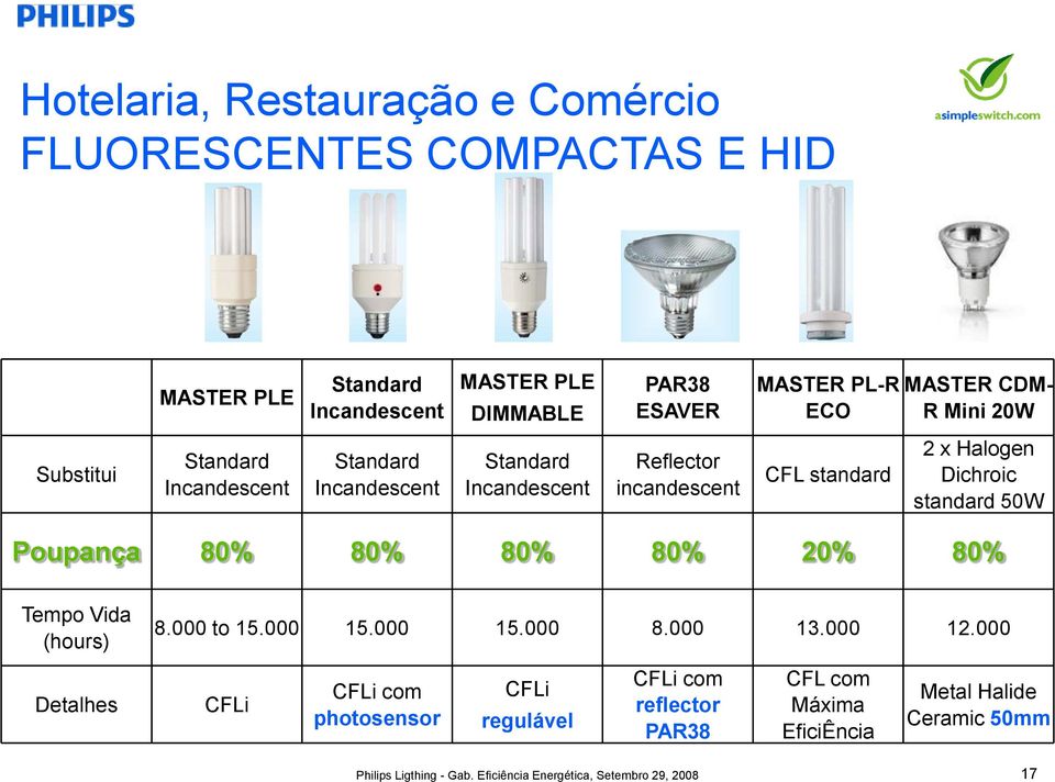 standard 50W Poupança 80% 80% 80% 80% 20% 80% Tempo Vida (hours) 8.000 to 15.000 15.000 15.000 8.000 13.000 12.