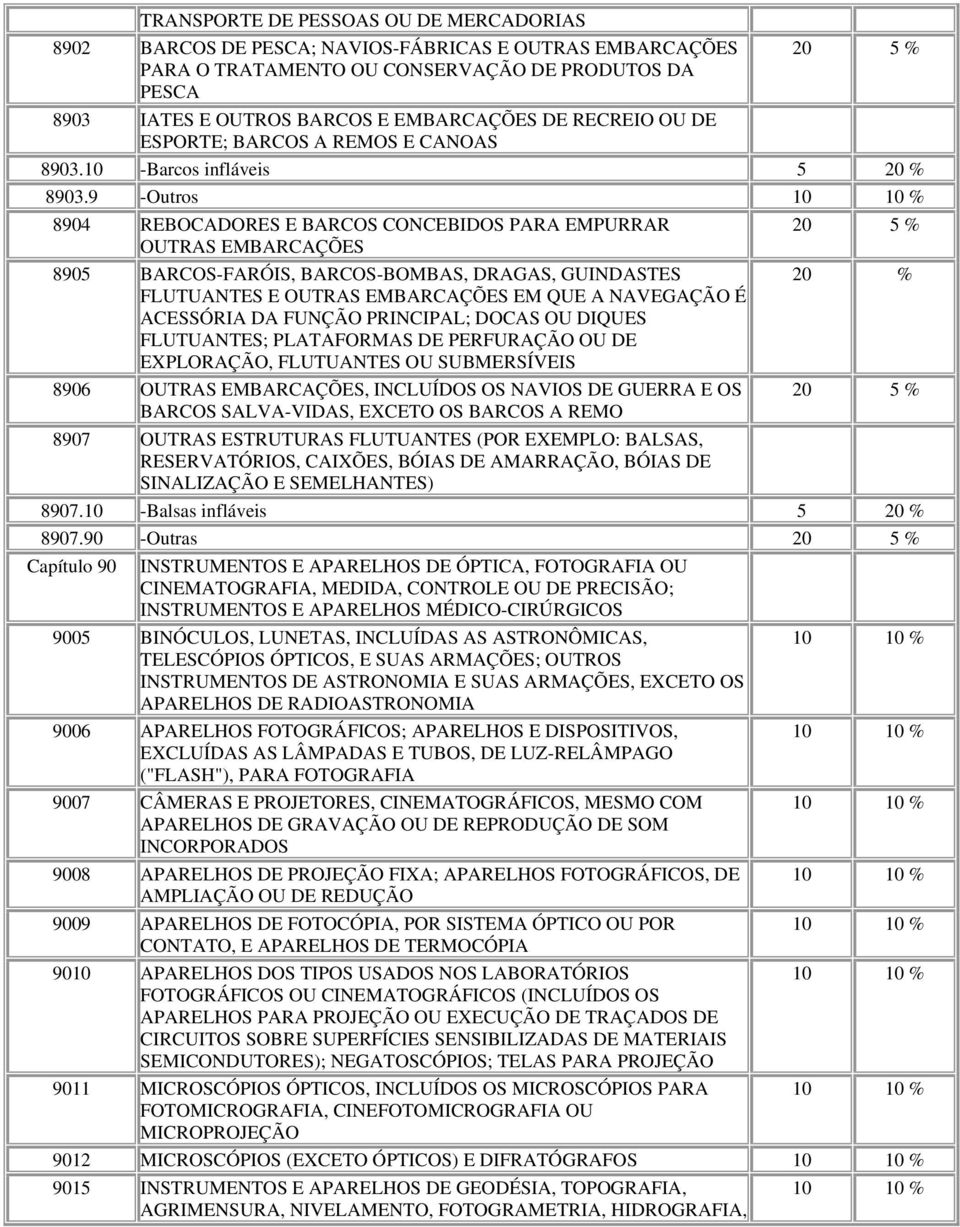 9 -Outros 8904 REBOCADORES E BARCOS CONCEBIDOS PARA EMPURRAR 20 5 % OUTRAS EMBARCAÇÕES 8905 BARCOS-FARÓIS, BARCOS-BOMBAS, DRAGAS, GUINDASTES 20 % FLUTUANTES E OUTRAS EMBARCAÇÕES EM QUE A NAVEGAÇÃO É