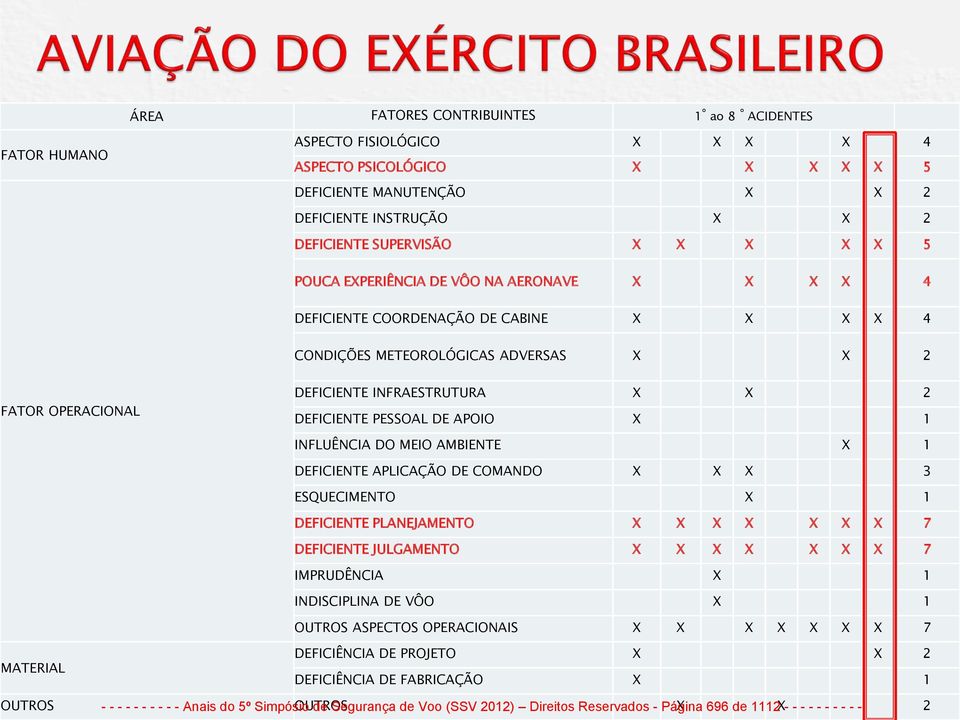 PESSOAL DE APOIO X 1 INFLUÊNCIA DO MEIO AMBIENTE X 1 DEFICIENTE APLICAÇÃO DE COMANDO X X X 3 ESQUECIMENTO X 1 DEFICIENTE PLANEJAMENTO X X X X X X X 7 DEFICIENTE JULGAMENTO X X X X X X X 7 IMPRUDÊNCIA