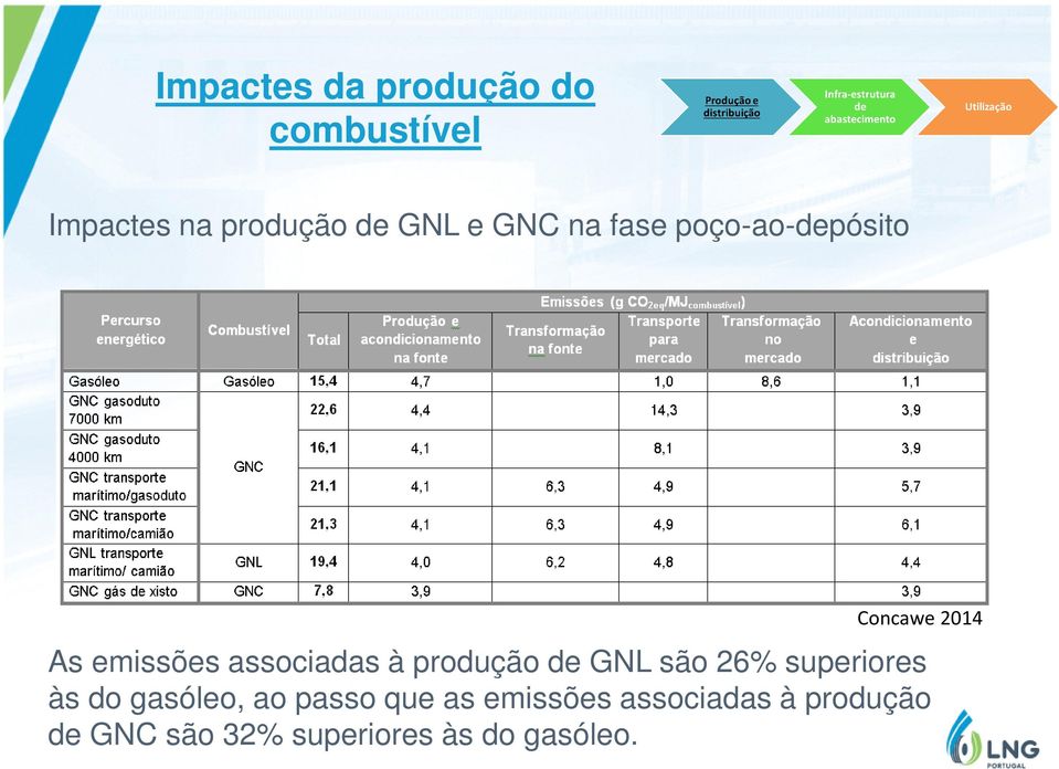 produção de GNL são 26% superiores às do gasóleo, ao passo que as