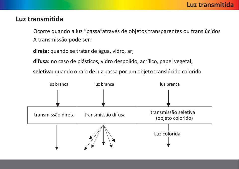 despolido, acrílico, papel vegetal; seletiva: quando o raio de luz passa por um objeto translúcido colorido.