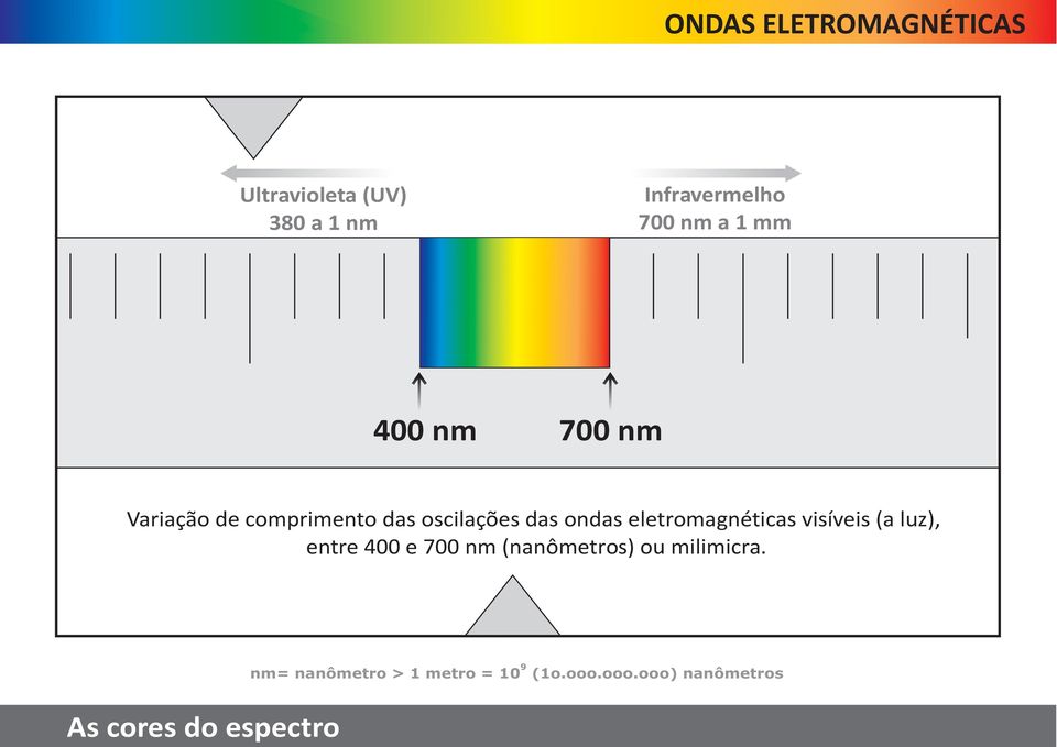 oscilações das ondas eletromagnéticas visíveis (a luz), entre 400 e 700 nm
