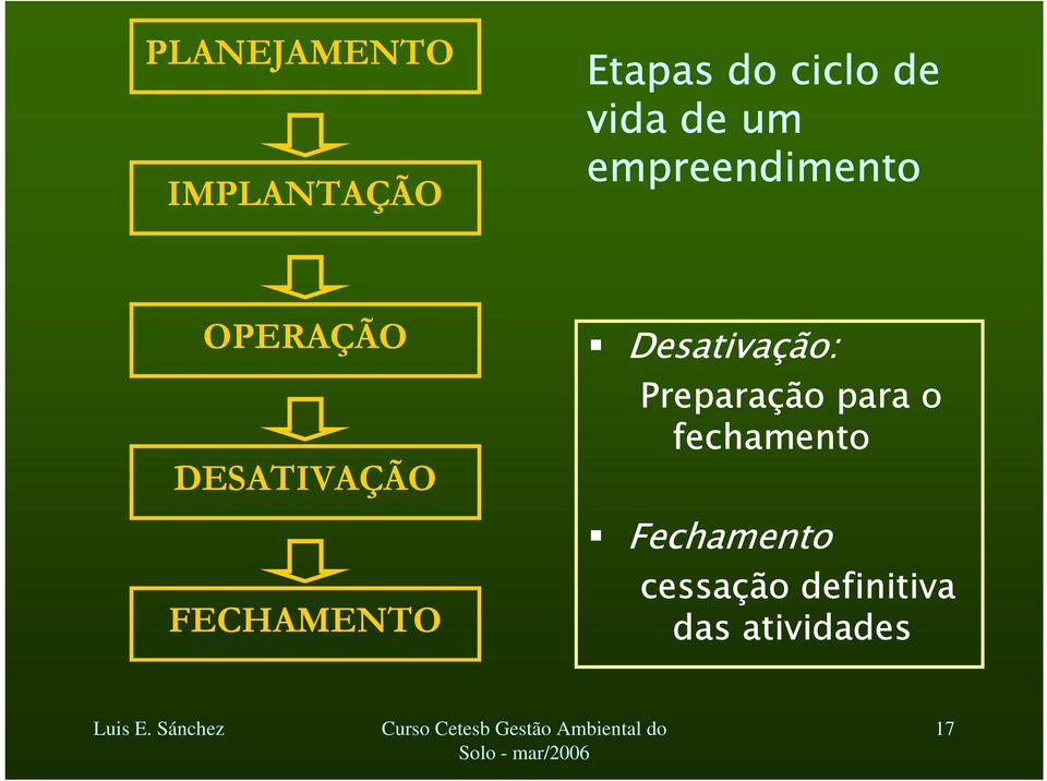 FECHAMENTO Desativação: Preparação para o