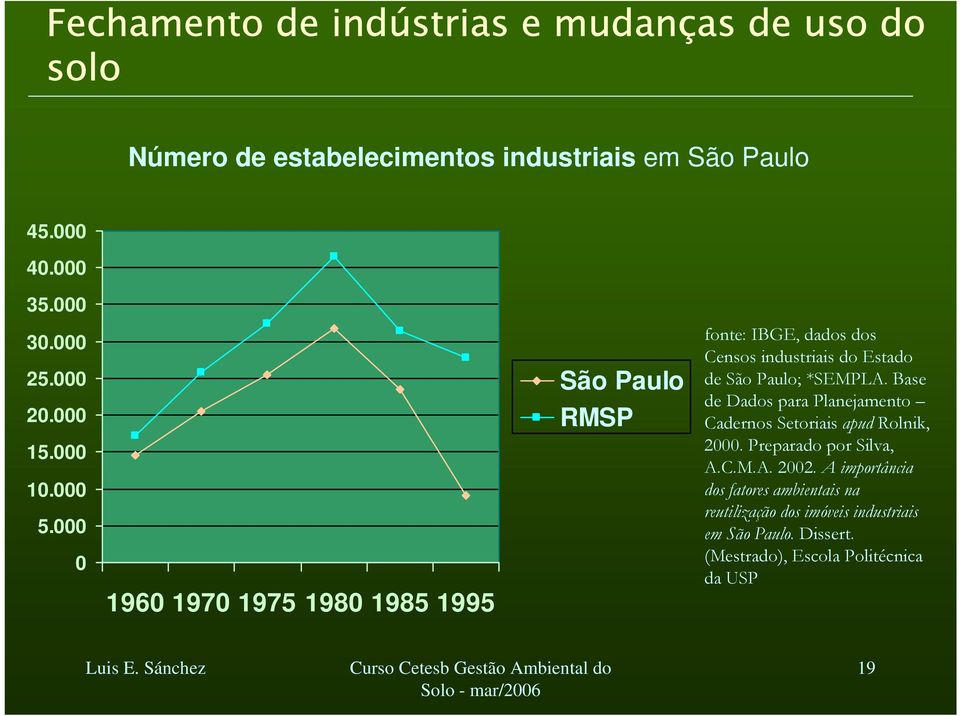 000 0 1960 1970 1975 1980 1985 1995 São Paulo RMSP fonte: IBGE, dados dos Censos industriais do Estado de São Paulo; *SEMPLA.