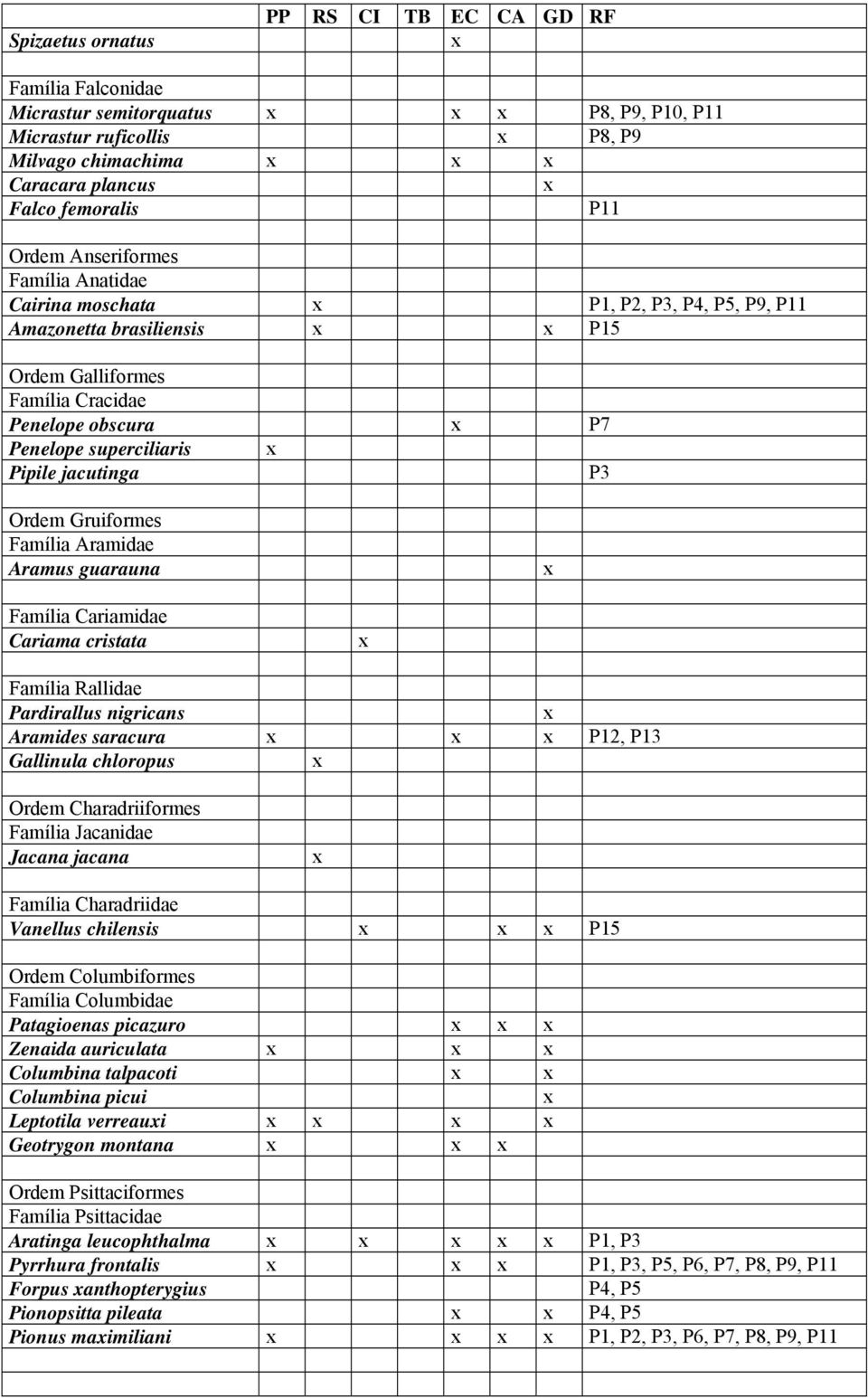 P3 Ordem Gruiformes Família Aramidae Aramus guarauna Família Cariamidae Cariama cristata Família Rallidae Pardirallus nigricans Aramides saracura P12, P13 Gallinula chloropus Ordem Charadriiformes