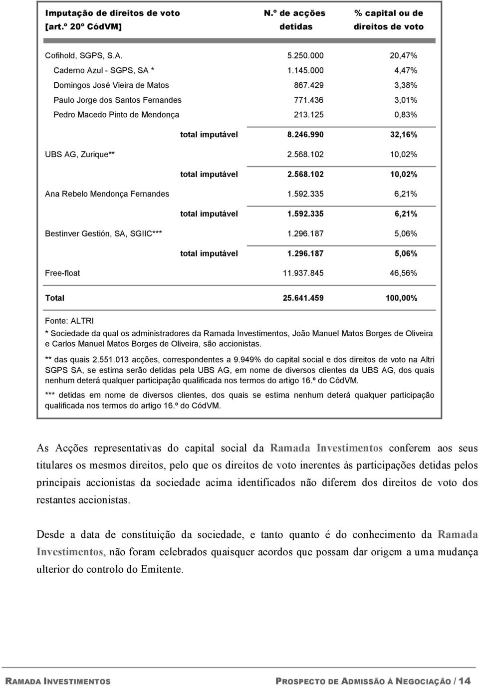 568.102 10,02% total imputável 2.568.102 10,02% Ana Rebelo Mendonça Fernandes 1.592.335 6,21% total imputável 1.592.335 6,21% Bestinver Gestión, SA, SGIIC*** 1.296.187 5,06% total imputável 1.296.187 5,06% Free-float 11.