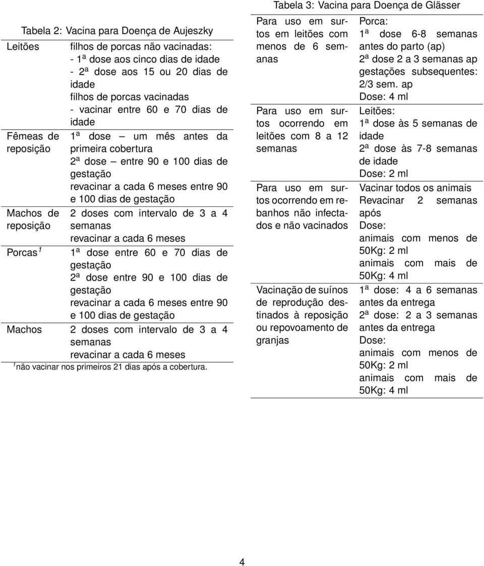 doses com intervalo de 3 a 4 semanas revacinar a cada 6 meses Porcas 1 1 a dose entre 60 e 70 dias de 2 a dose entre 90 e 100 dias de revacinar a cada 6 meses entre 90 e 100 dias de Machos 2 doses