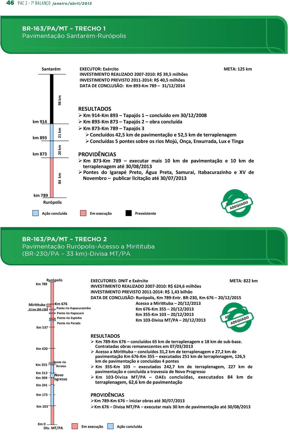 Km 893 Tapajós 1 concluído em 30/12/2008 Ø Km 893- Km 873 Tapajós 2 obra concluída Ø Km 873- Km 789 Tapajós 3 Ø Concluídos 42,5 km de pavimentação e 52,5 km de terraplenagem Ø Concluídas 5 pontes