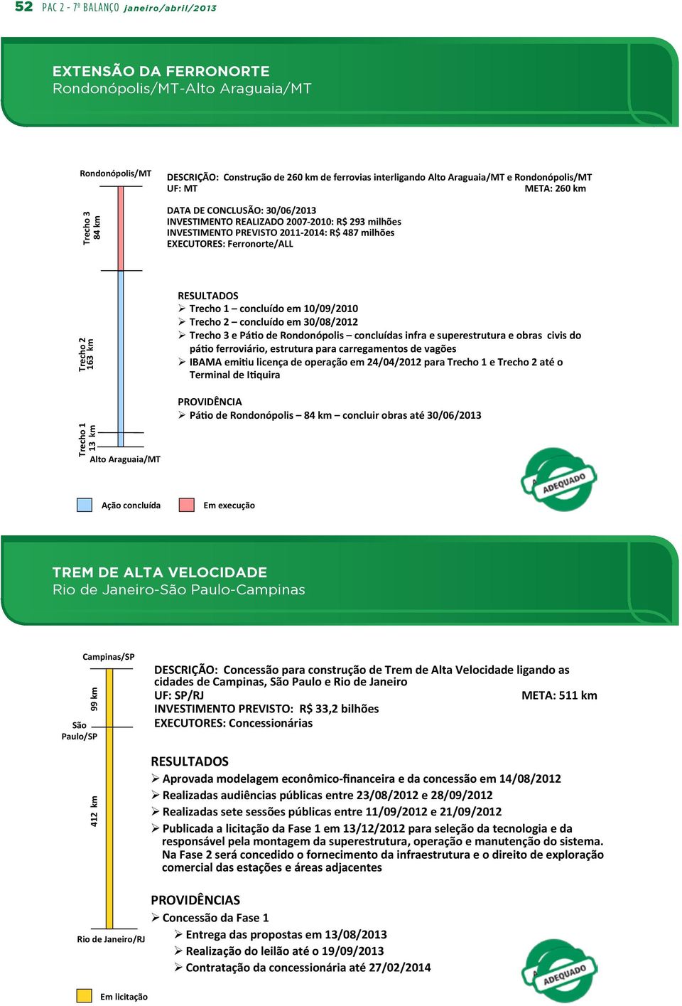 PREVISTO 2011-2014: R$ 487 milhões EXECUTORES: Ferronorte/ALL Trecho 2 163 km Trecho 1 13 km Alto Araguaia/MT Ø Trecho 1 concluído em 10/09/2010 Ø Trecho 2 concluído em 30/08/2012 Ø Trecho 3 e Pá`o