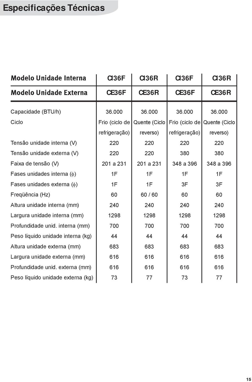 000 Ciclo Frio (ciclo de Quente (Ciclo Frio (ciclo de Quente (Ciclo refrigeração) reverso) refrigeração) reverso) Tensão unidade interna (V) 220 220 220 220 Tensão unidade externa (V) 220 220 380 380