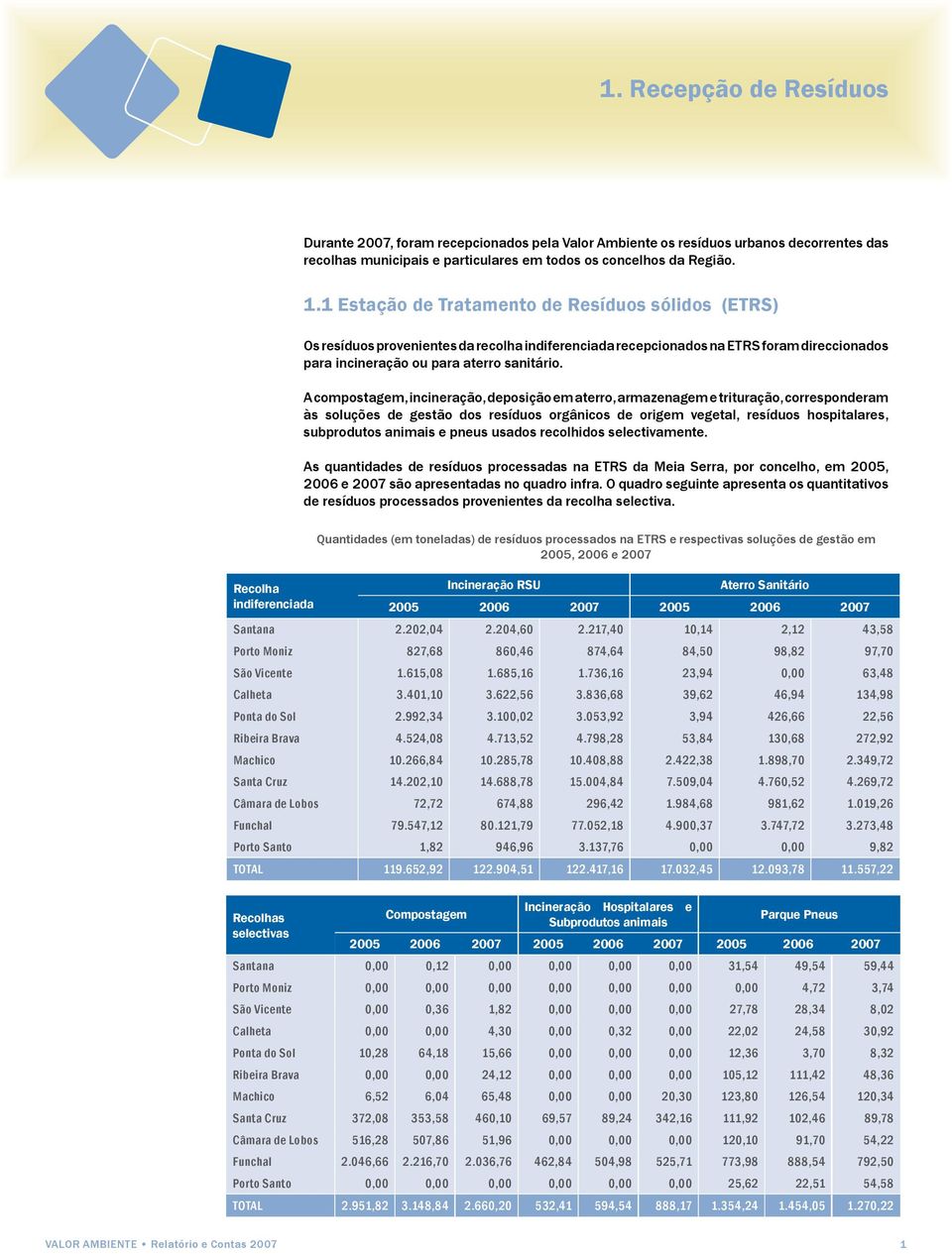 A compostagem, incineração, deposição em aterro, armazenagem e trituração, corresponderam às soluções de gestão dos resíduos orgânicos de origem vegetal, resíduos hospitalares, subprodutos animais e