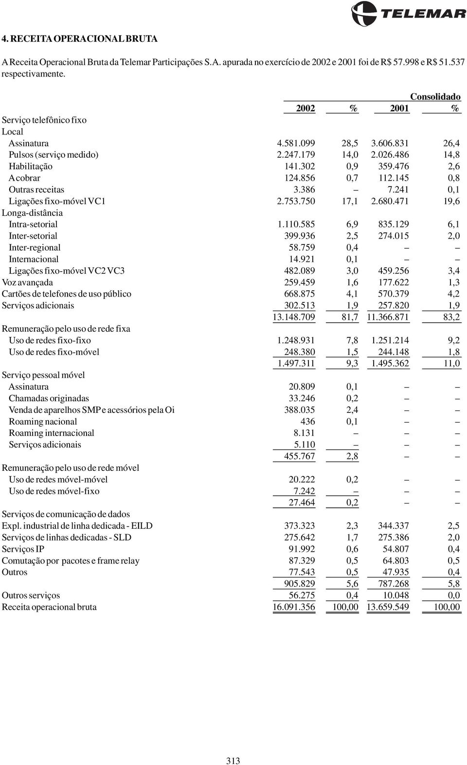 856 0,7 112.145 0,8 Outras receitas 3.386 7.241 0,1 Ligações fixo-móvel VC1 2.753.750 17,1 2.680.471 19,6 Longa-distância Intra-setorial 1.110.585 6,9 835.129 6,1 Inter-setorial 399.936 2,5 274.