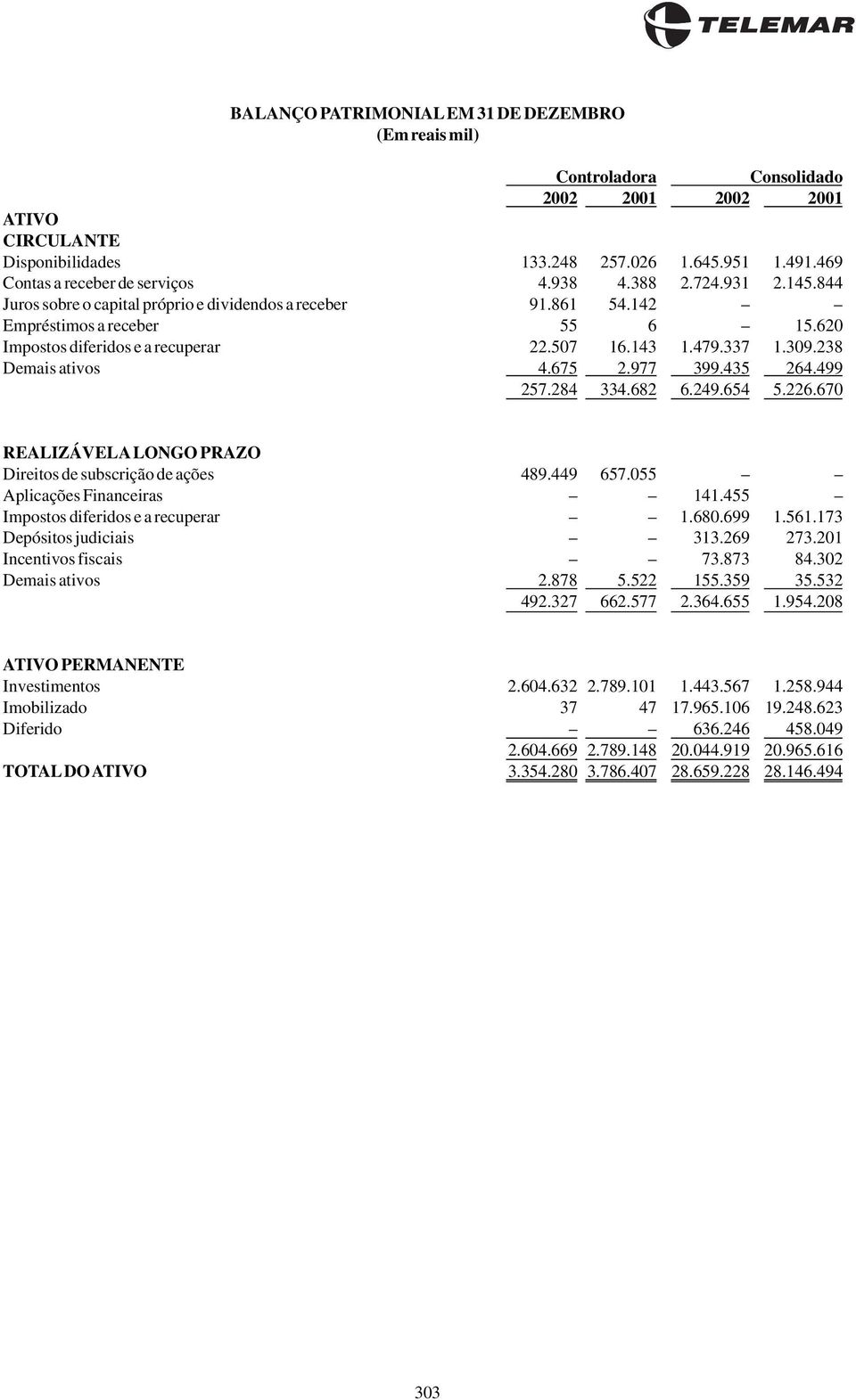 238 Demais ativos 4.675 2.977 399.435 264.499 257.284 334.682 6.249.654 5.226.670 REALIZÁVELALONGO PRAZO Direitos de subscrição de ações 489.449 657.055 Aplicações Financeiras 141.