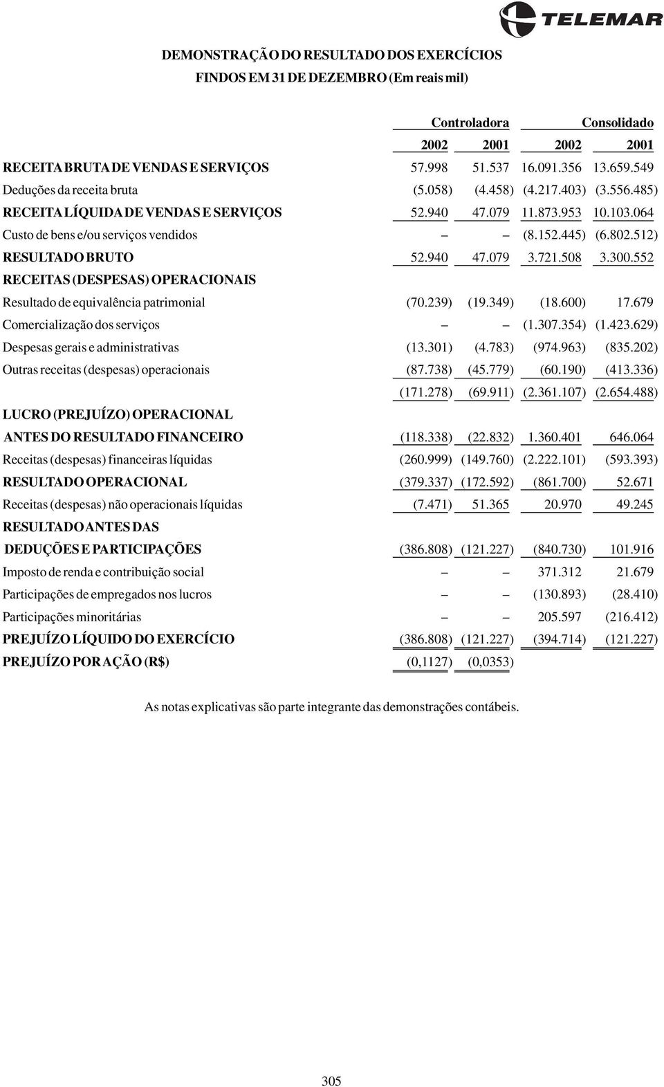 512) RESULTADO BRUTO 52.940 47.079 3.721.508 3.300.552 RECEITAS (DESPESAS) OPERACIONAIS Resultado de equivalência patrimonial (70.239) (19.349) (18.600) 17.679 Comercialização dos serviços (1.307.