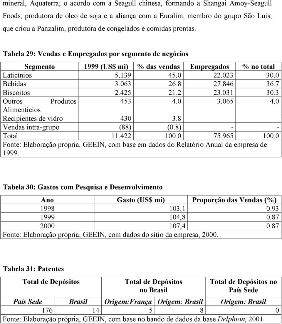 0 Bebidas 3.063 26.8 27.846 36.7 Biscoitos 2.425 21.2 23.031 30.3 Outros Produtos 453 4.0 3.065 4.0 Alimentícios Recipientes de vidro 430 3.8 Vendas intra-grupo (88) (0.8) - - Total 11.422 100.0 75.