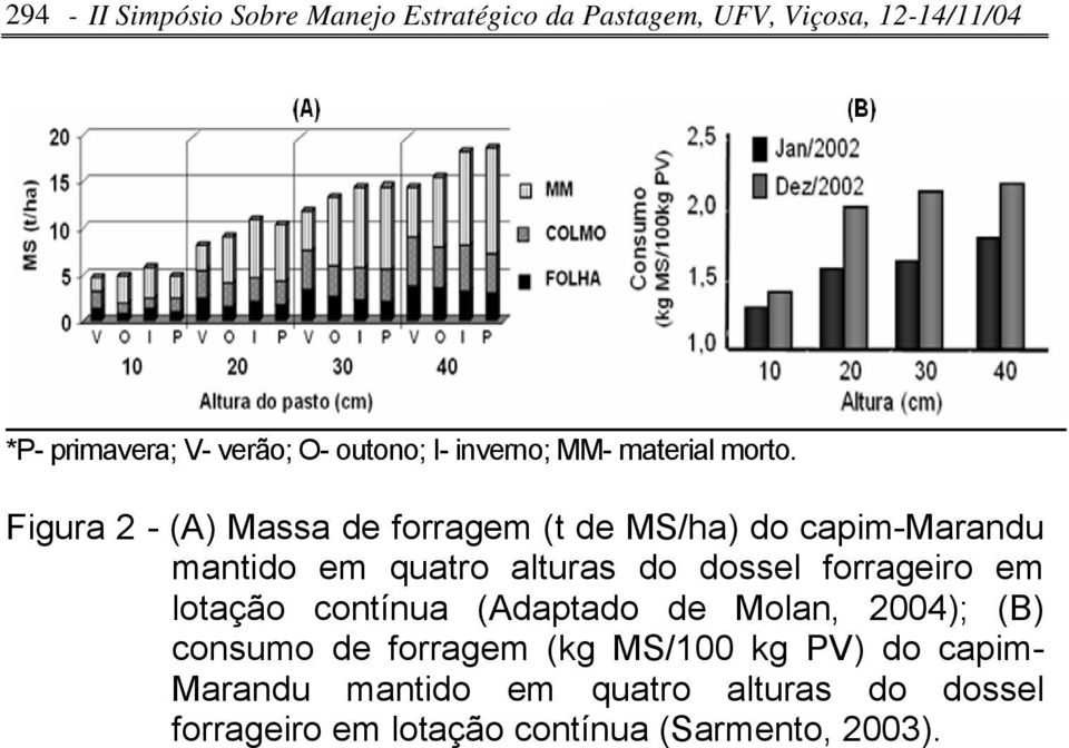 Figura 2 - (A) Massa de forragem (t de MS/ha) do capim-marandu mantido em quatro alturas do dossel forrageiro em