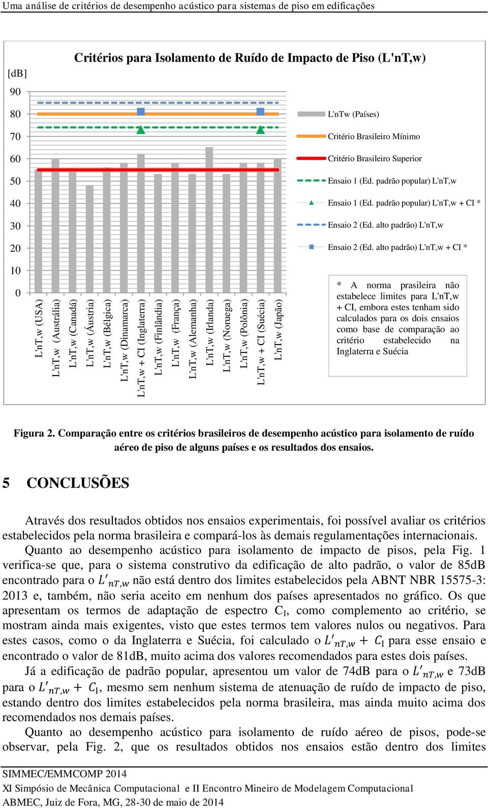 para Isolamento de Ruído de Impacto de Piso (L'nT,w) L'nTw (Países) Critério Brasileiro Mínimo Critério Brasileiro Superior Ensaio 1 (Ed. padrão popular) L'nT,w Ensaio 1 (Ed.