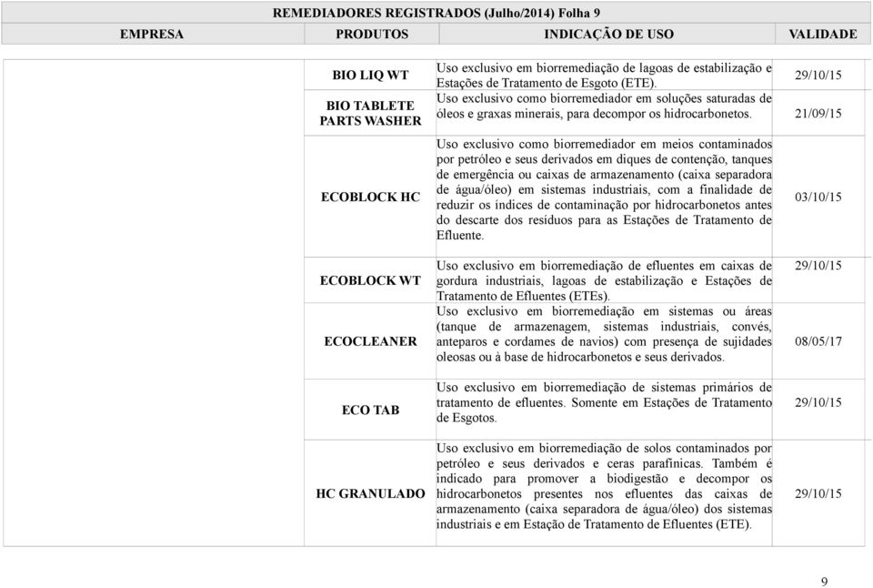 21/09/15 Uso exclusivo como biorremediador em meios contaminados por petróleo e seus derivados em diques de contenção, tanques de emergência ou caixas de armazenamento (caixa separadora de água/óleo)