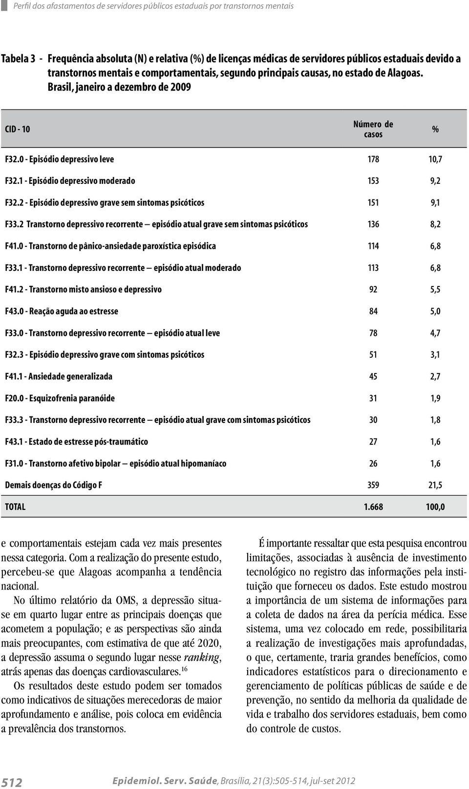 1 - Episódio depressivo moderado 153 9,2 F32.2 - Episódio depressivo grave sem sintomas psicóticos 151 9,1 F33.