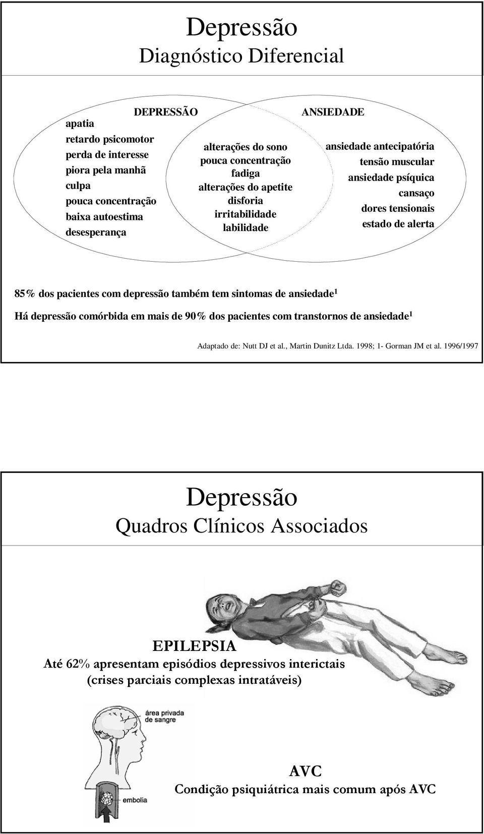 depressão também tem sintomas de ansiedade 1 Há depressão comórbida em mais de 90% dos pacientes com transtornos de ansiedade 1 Adaptado de: Nutt DJ et al., Martin Dunitz Ltda.